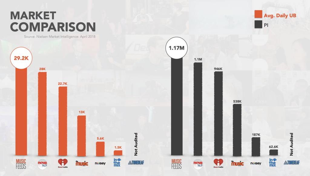 Nielsen bar chart comparing music feed daily users